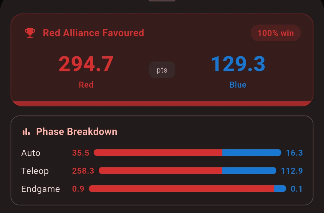 FIRST Command match prediction showing red favoured 294.7 to 129.3